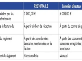 Audit interne : les cohérences et les validations