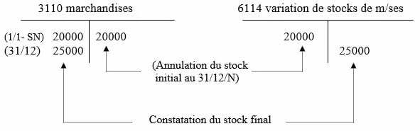 Comptabilisation des stocks