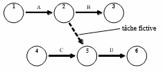 Gestion de projet : la méthode PERT
