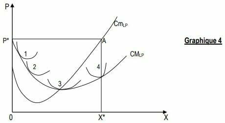 Le marché de concurrence pure et parfaite (CPP)