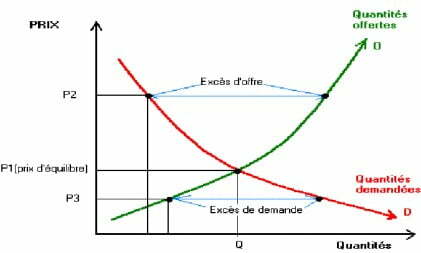 L’équilibre en marché de concurrence pure et parfaite