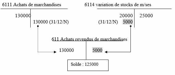 Cours sur la comptabilisation des stocks