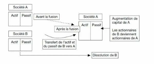 Formes juridiques et montages financiers