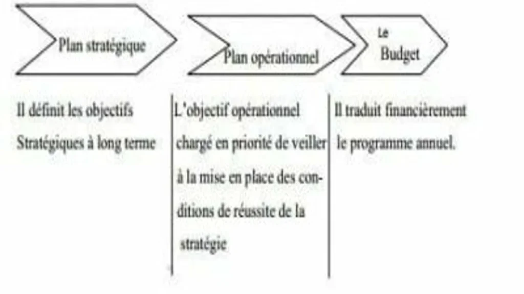 La procédure budgétaire