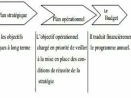 La procédure budgétaire