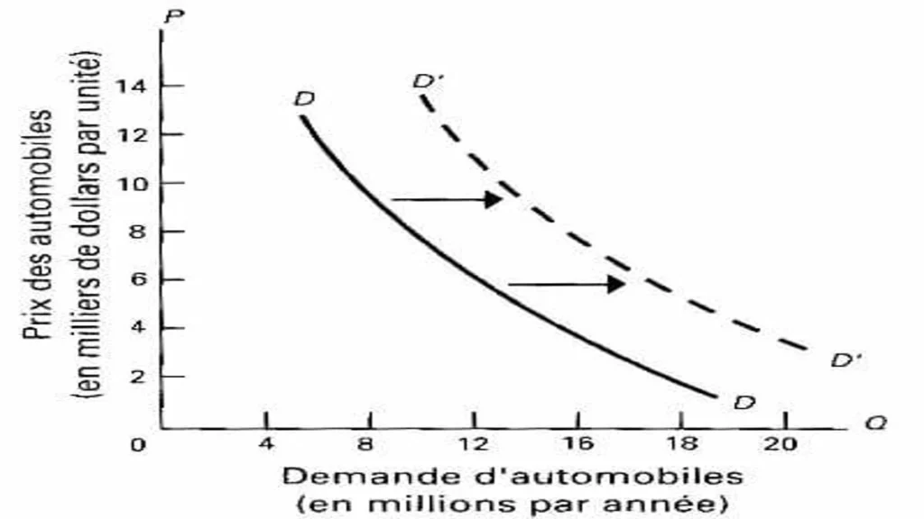 Notion de marché en économie