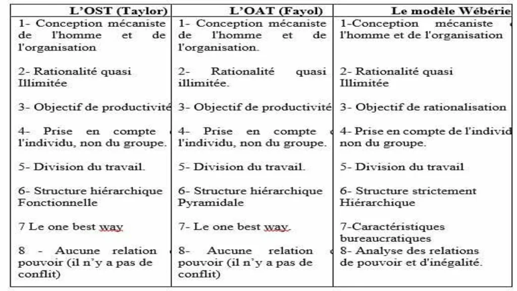 Weber et l'organisation bureaucratique