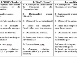 Weber et l'organisation bureaucratique