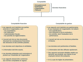 Différences entre la comptabilité de gestion et le comptabilité financière