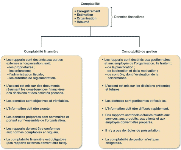 Différences entre la comptabilité de gestion et le comptabilité financière (générale)