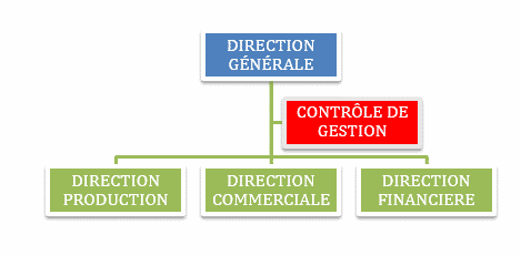 Le rattachement du contrôle de gestion à la direction générale