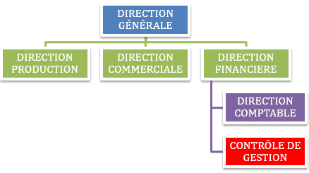 Le rattachement du contrôle de gestion à la direction financière