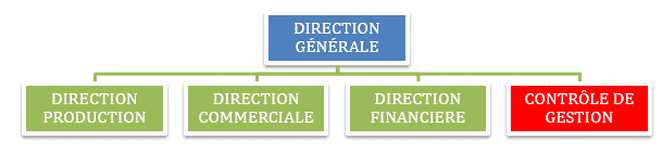 Le rattachement au même niveau que d’autres directions