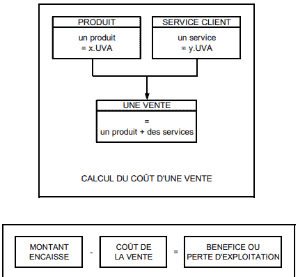 Mise en application de la méthode UVA