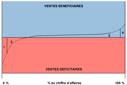 la méthode UVA