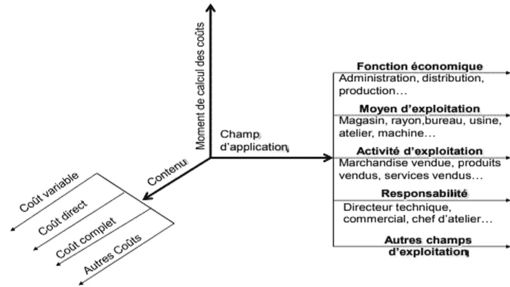 La comptabilité analytique (de gestion) : vue d'ensemble