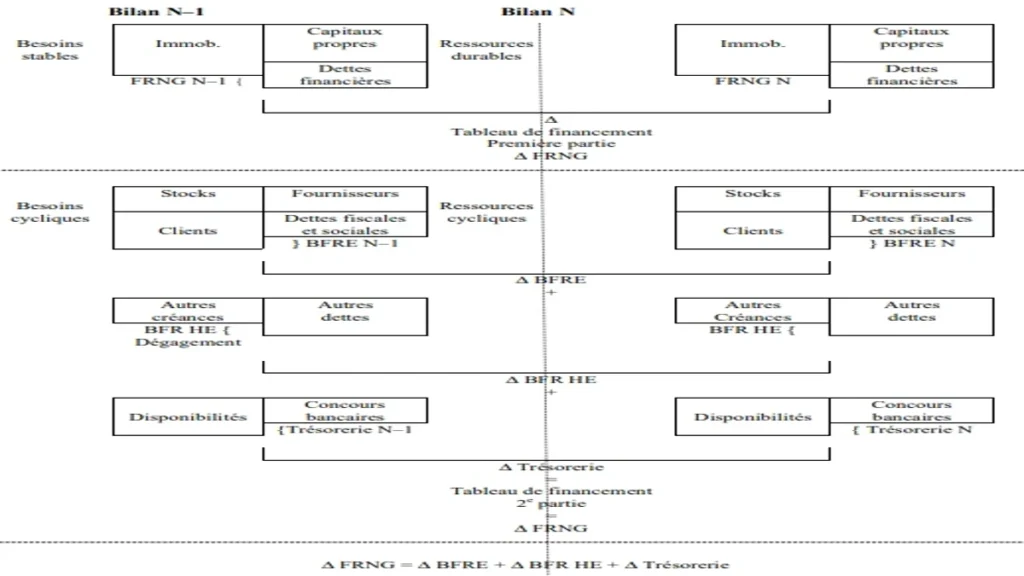 Le tableau de financement du PCG français