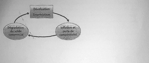 dévaluation de la monnaie