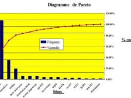 diagramme de pareto