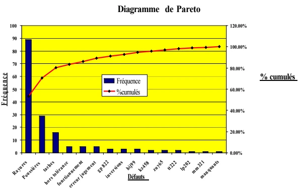 diagramme de pareto