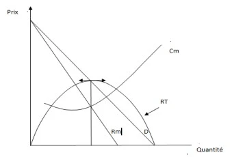 Equilibre du Monopole