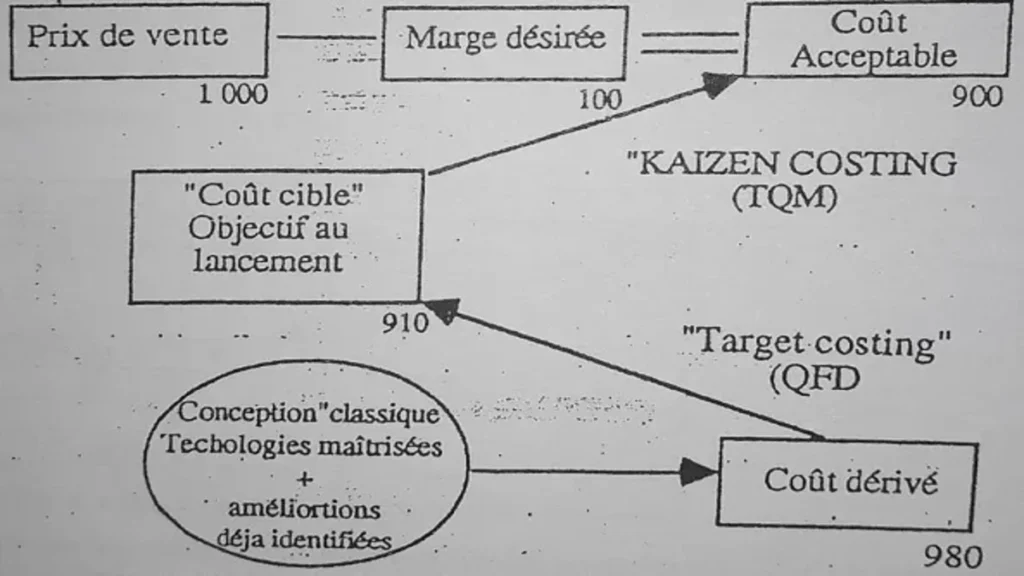 La méthode des "coûts cible" ou TARGET COST