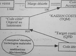 La méthode des "coûts cible" ou TARGET COST