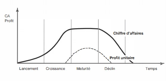 Le cycle de vie des produits