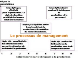 Le processus de management