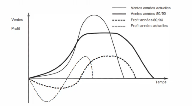 cycle de vie des produits marketing