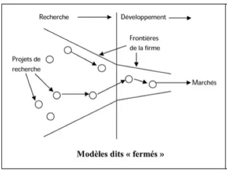 innovation fermée