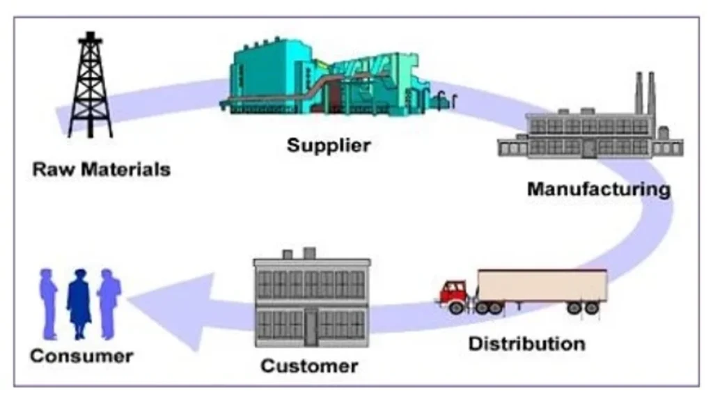 la Supply Chain management ou chaîne logistique