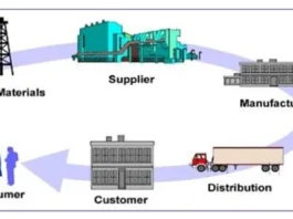 la Supply Chain management ou chaîne logistique