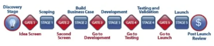 Le modèle « Stage-Gate »