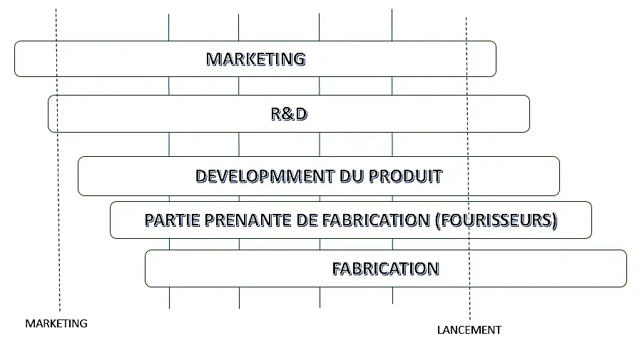 Modèle linéaire et modèle complexe du processus d'innovation