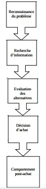 Le-processus-dachat