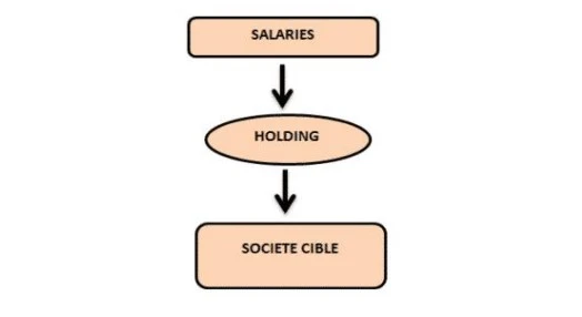 Le rachat d’une entreprise par ses salariés