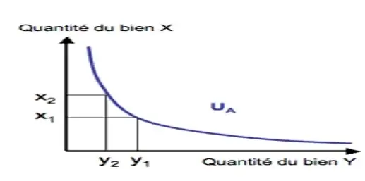 Le taux marginal de substitution 