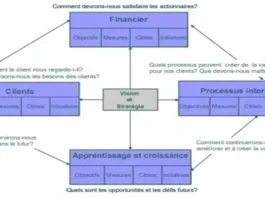 Les 4 perspectives du Balanced Scorecard