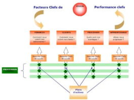 Principales fonctions du Balanced Scorecard