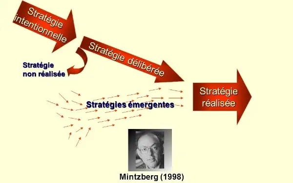 Stratégie délibérée et stratégie émergente (1)