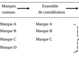 Un modèle de processus de décision d’achat