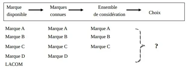 Un modèle de processus de décision d’achat