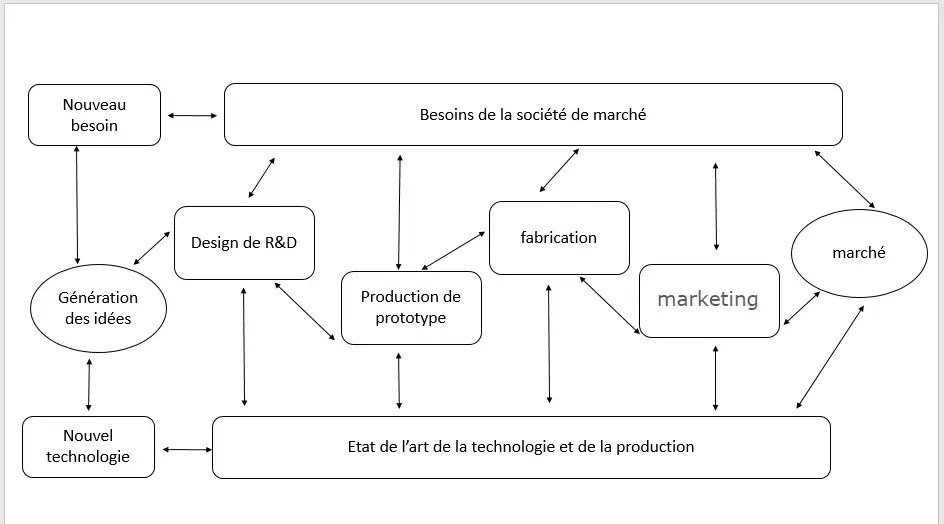 Le modèle de couplage 3eme génération