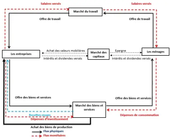 économie fermée à deux agents économiques  sans l’intervention de l’Etat