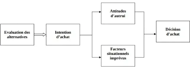 la décision d’achat