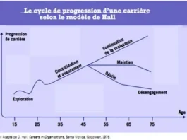 la gestion de carrière