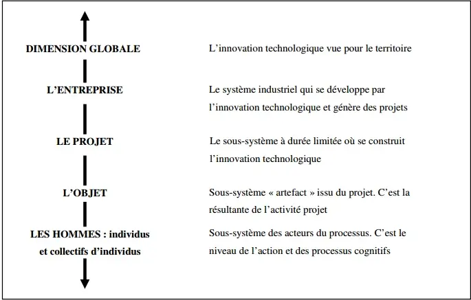 le processus d’innovation technologique