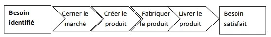 Les 7 étapes de la conception du tableau de bord prospectif