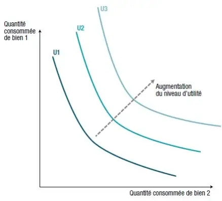 Définition d’une courbe d’indifférence